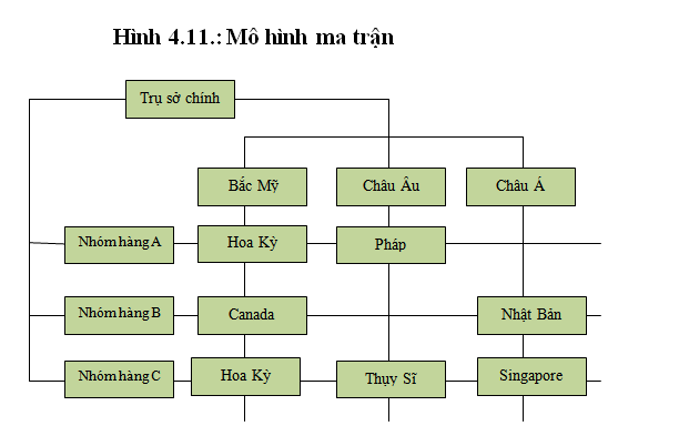 Chi tiết hơn 78 về mô hình quản lý theo chiều dọc mới nhất  Tin học Đông  Hòa